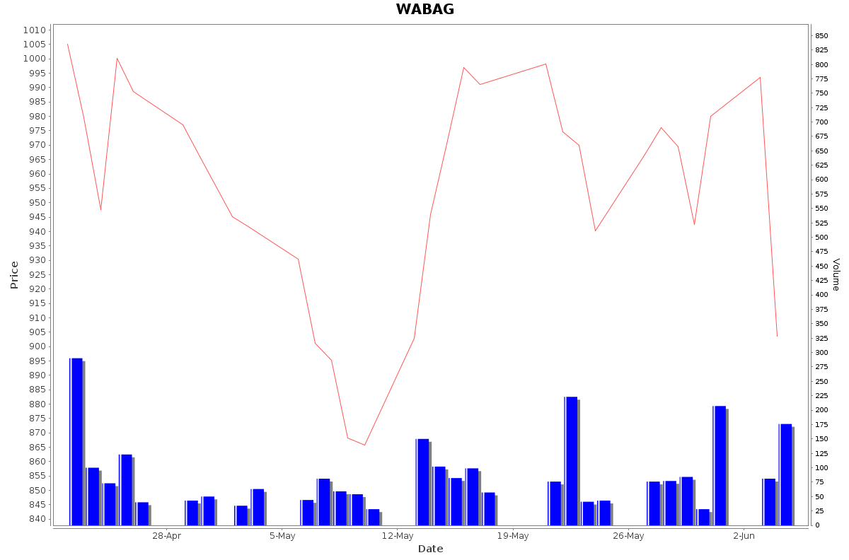 WABAG Daily Price Chart NSE Today